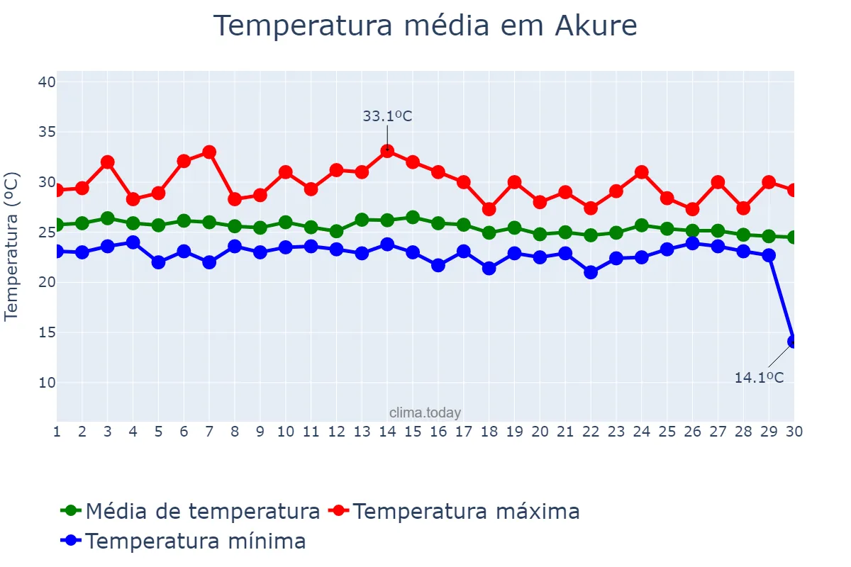 Temperatura em junho em Akure, Ondo, NG