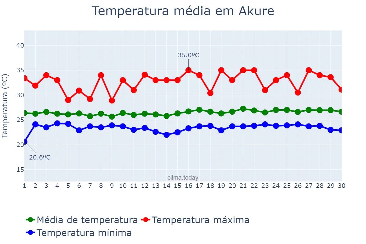 Temperatura em novembro em Akure, Ondo, NG