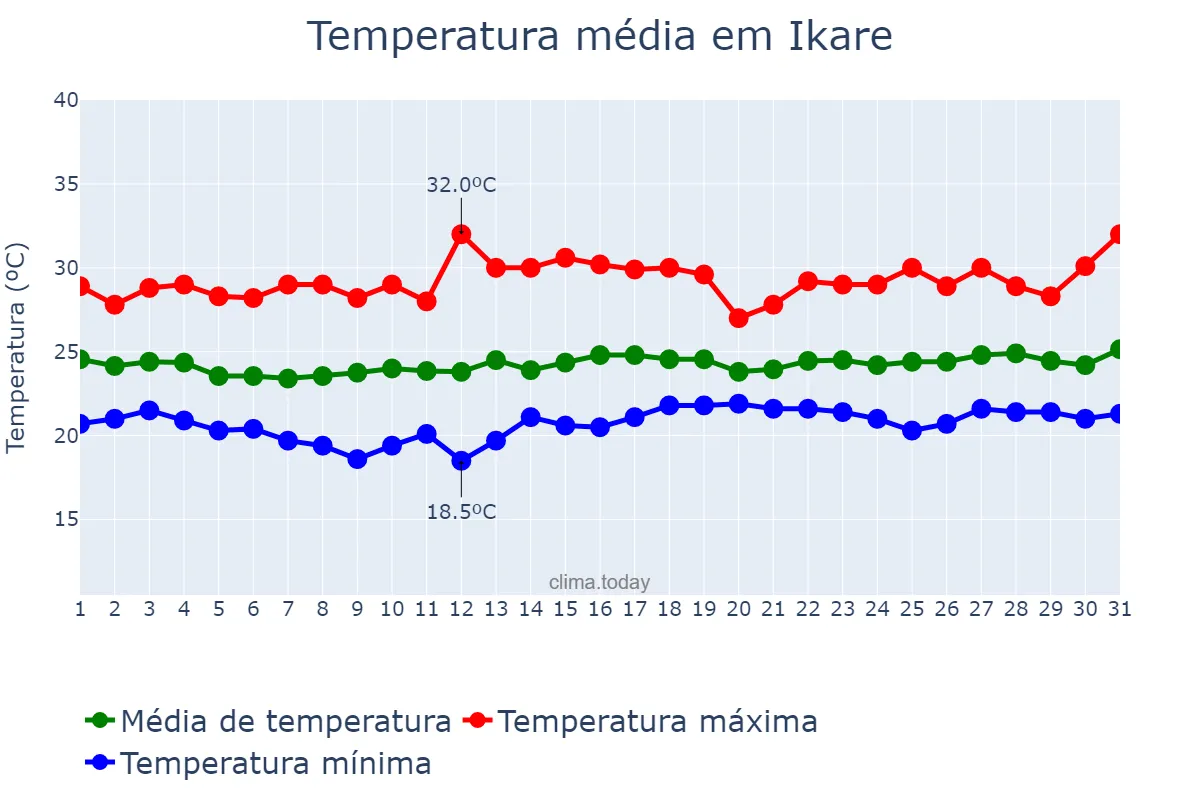 Temperatura em agosto em Ikare, Ondo, NG