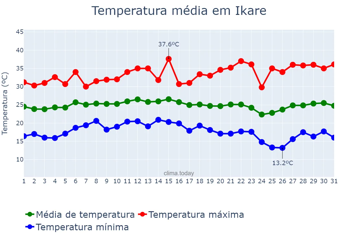 Temperatura em janeiro em Ikare, Ondo, NG