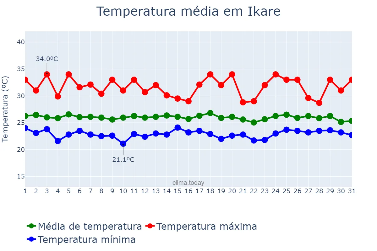 Temperatura em maio em Ikare, Ondo, NG