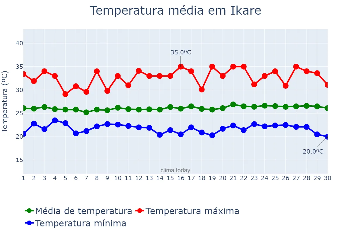 Temperatura em novembro em Ikare, Ondo, NG