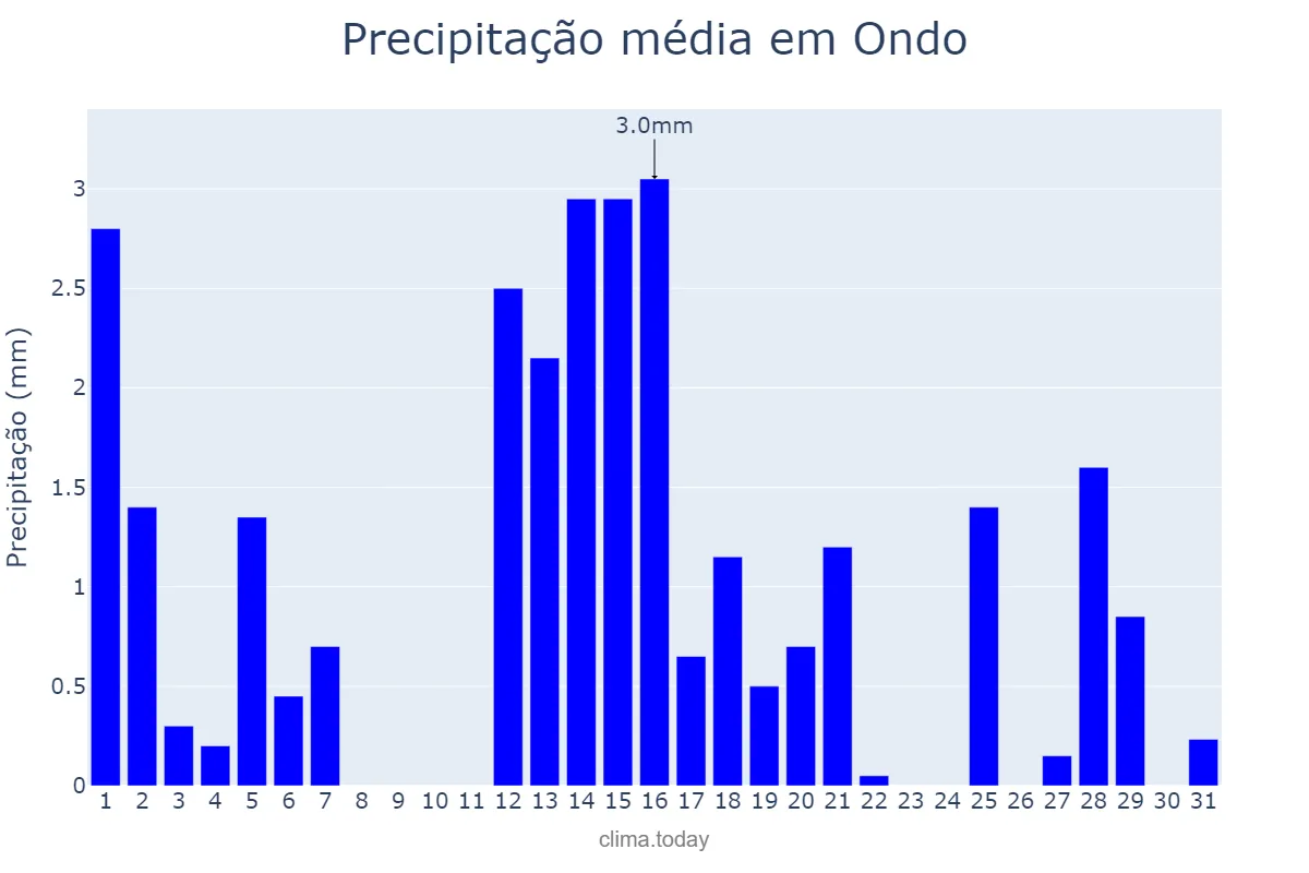 Precipitação em dezembro em Ondo, Ondo, NG