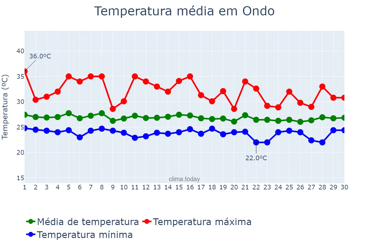 Temperatura em abril em Ondo, Ondo, NG