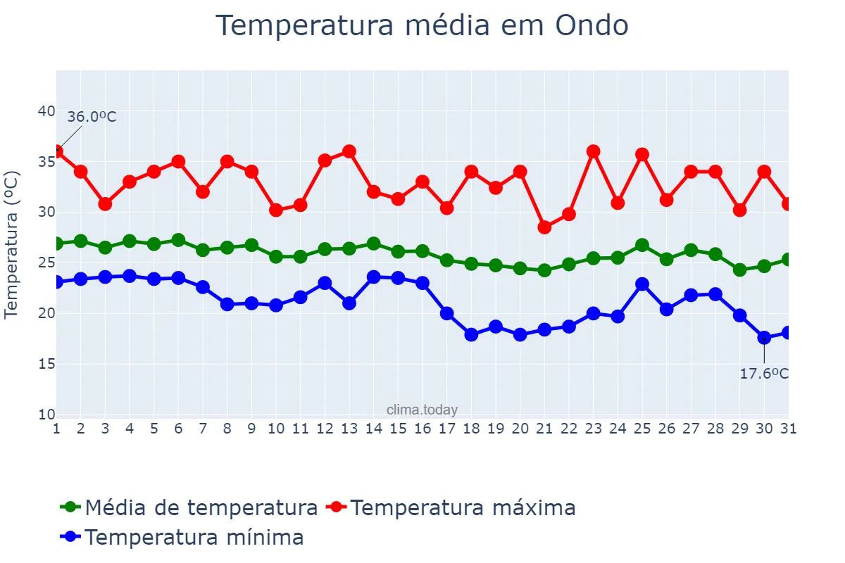 Temperatura em dezembro em Ondo, Ondo, NG