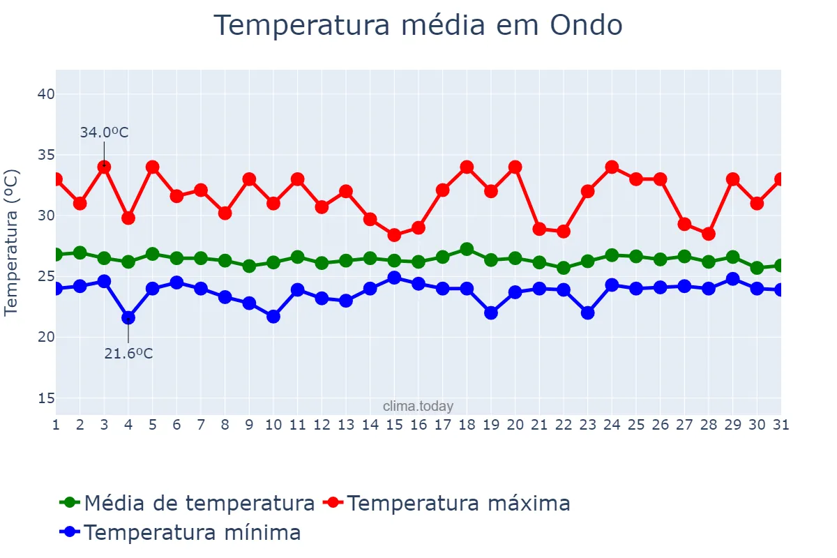 Temperatura em maio em Ondo, Ondo, NG