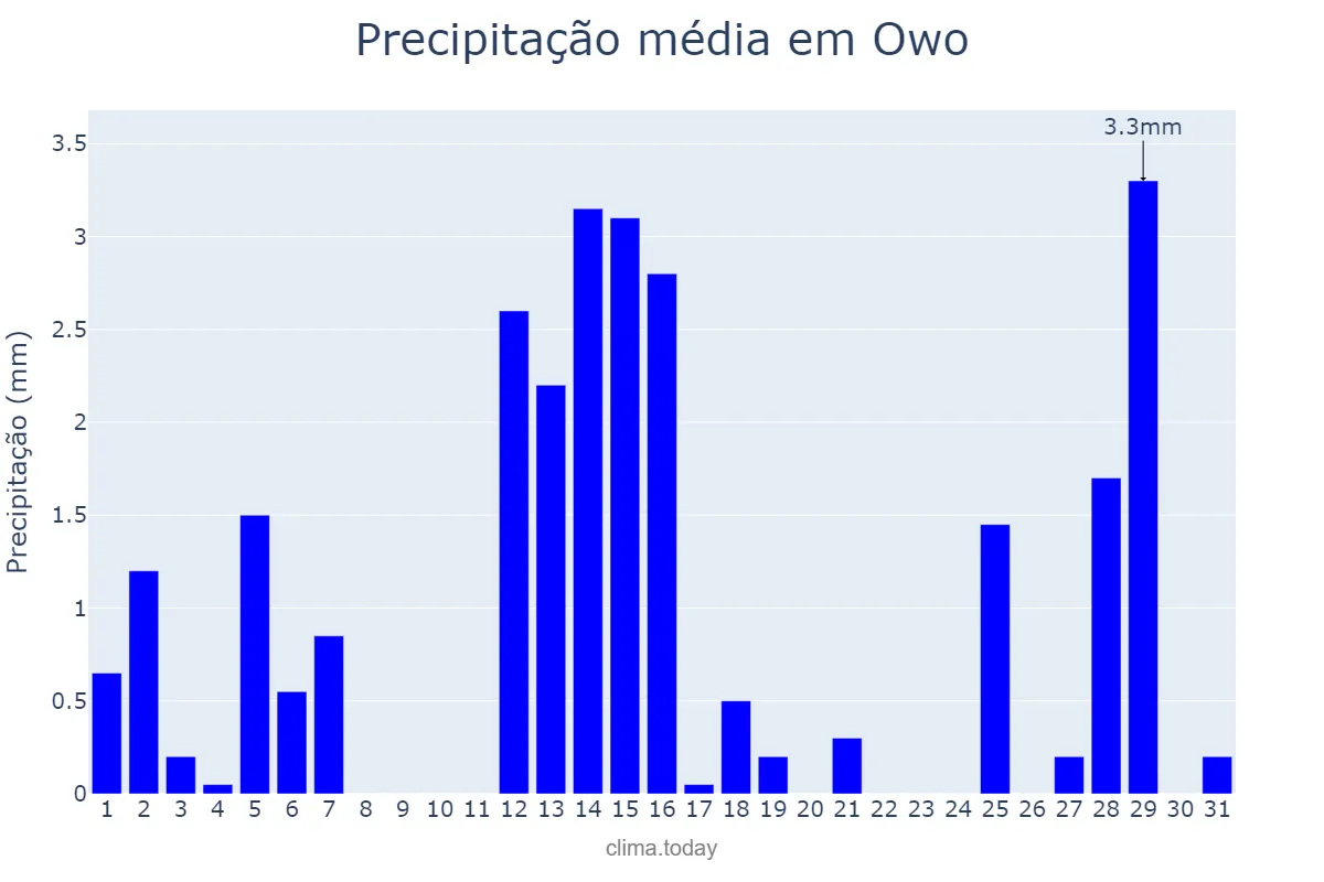 Precipitação em dezembro em Owo, Ondo, NG