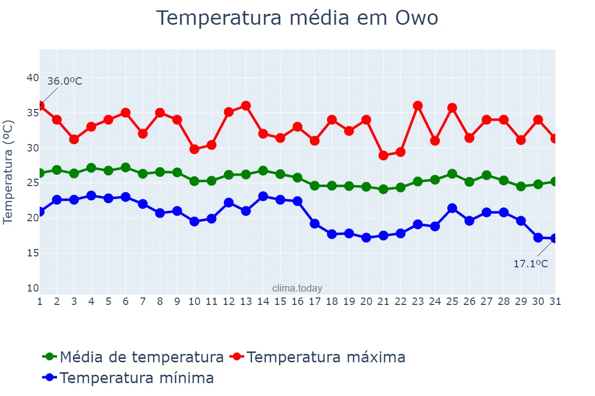 Temperatura em dezembro em Owo, Ondo, NG