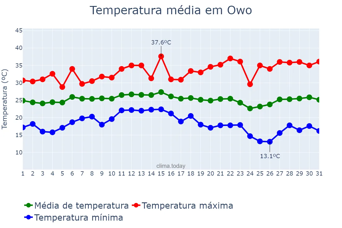 Temperatura em janeiro em Owo, Ondo, NG