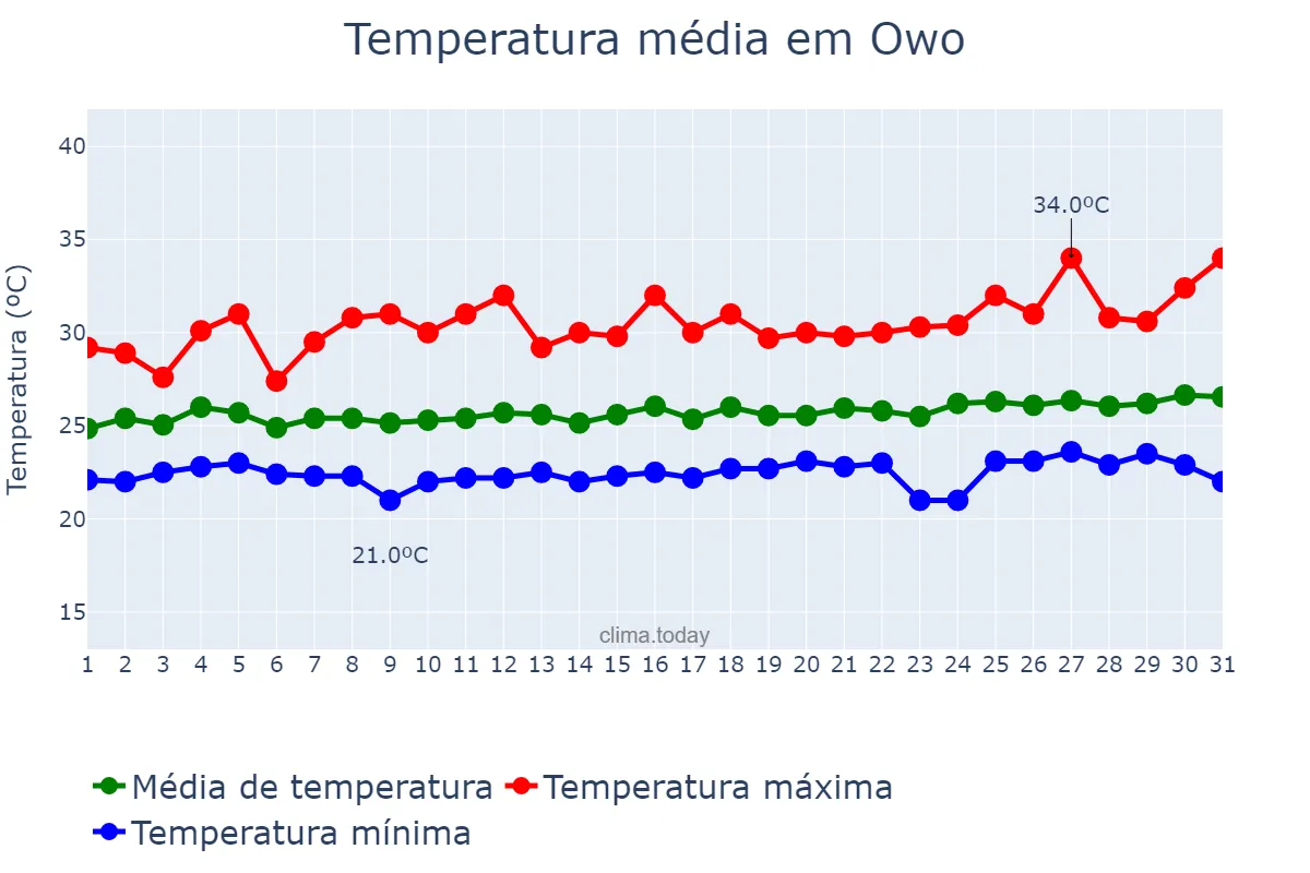 Temperatura em outubro em Owo, Ondo, NG