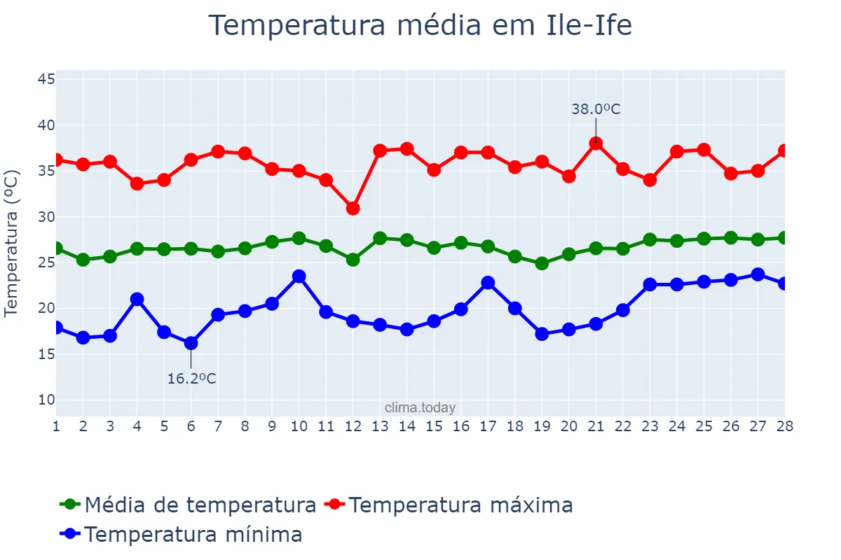 Temperatura em fevereiro em Ile-Ife, Osun, NG