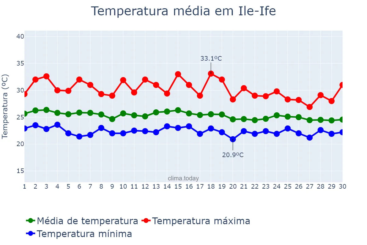 Temperatura em junho em Ile-Ife, Osun, NG