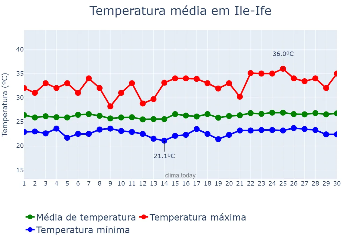Temperatura em novembro em Ile-Ife, Osun, NG
