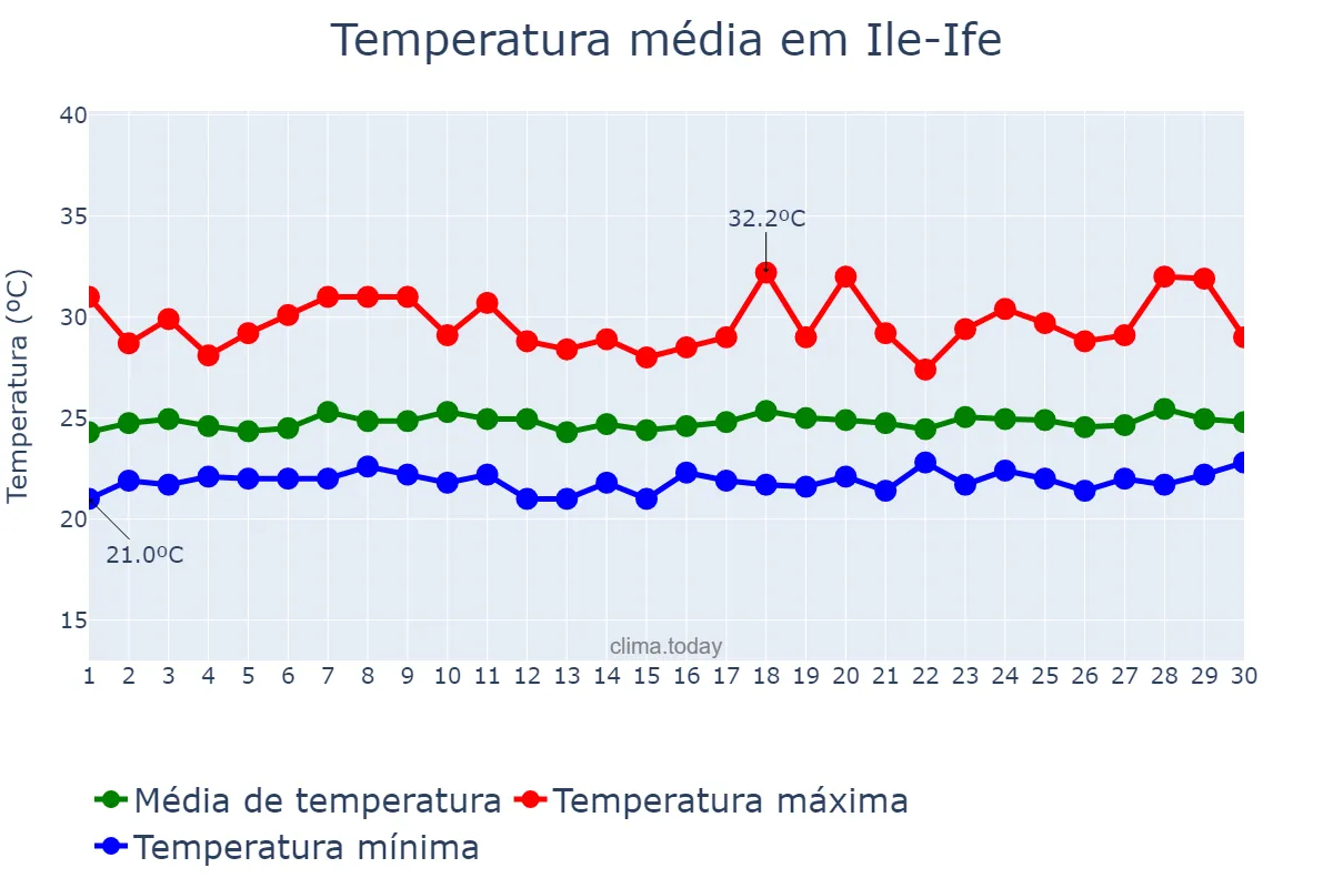 Temperatura em setembro em Ile-Ife, Osun, NG