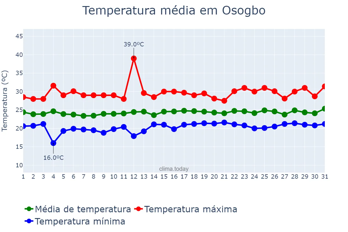 Temperatura em agosto em Osogbo, Osun, NG