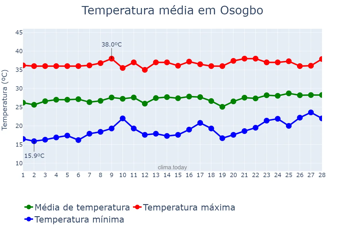 Temperatura em fevereiro em Osogbo, Osun, NG