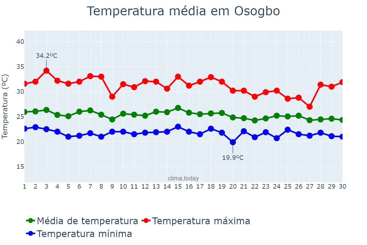 Temperatura em junho em Osogbo, Osun, NG