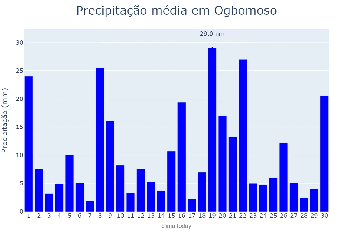 Precipitação em setembro em Ogbomoso, Oyo, NG
