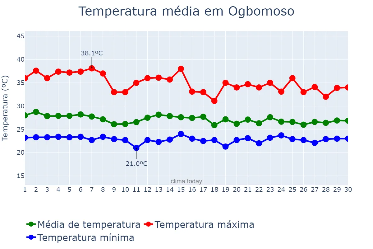 Temperatura em abril em Ogbomoso, Oyo, NG