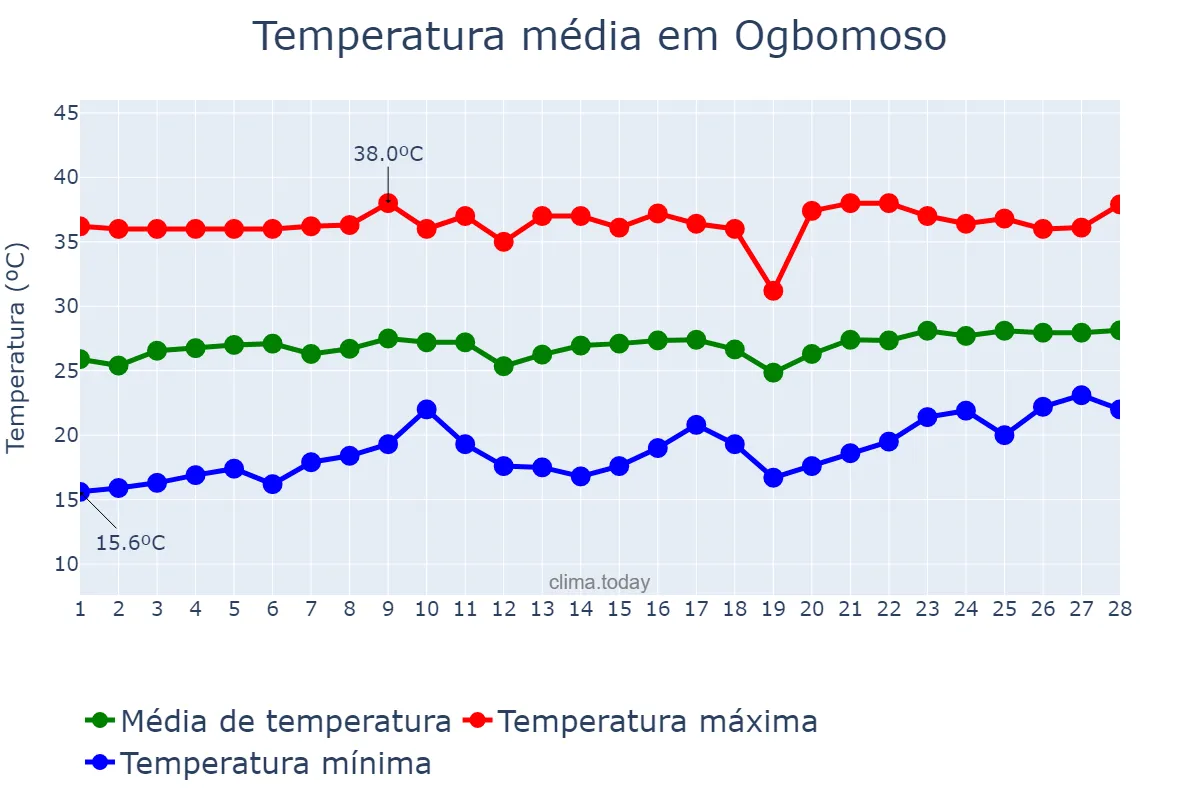 Temperatura em fevereiro em Ogbomoso, Oyo, NG