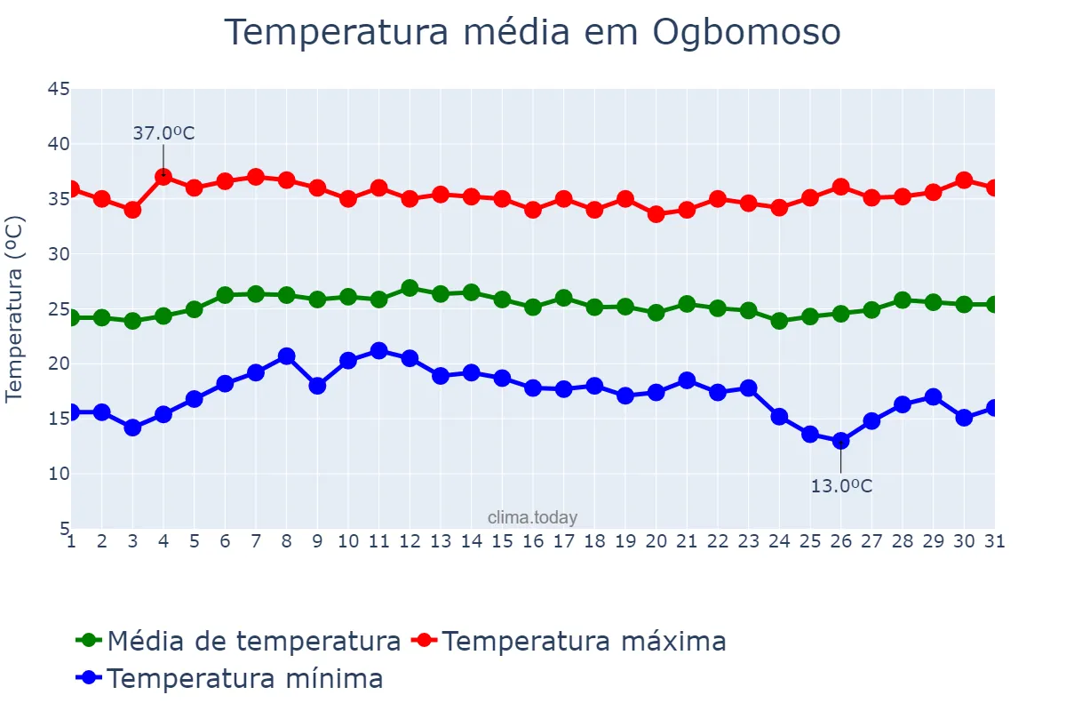 Temperatura em janeiro em Ogbomoso, Oyo, NG