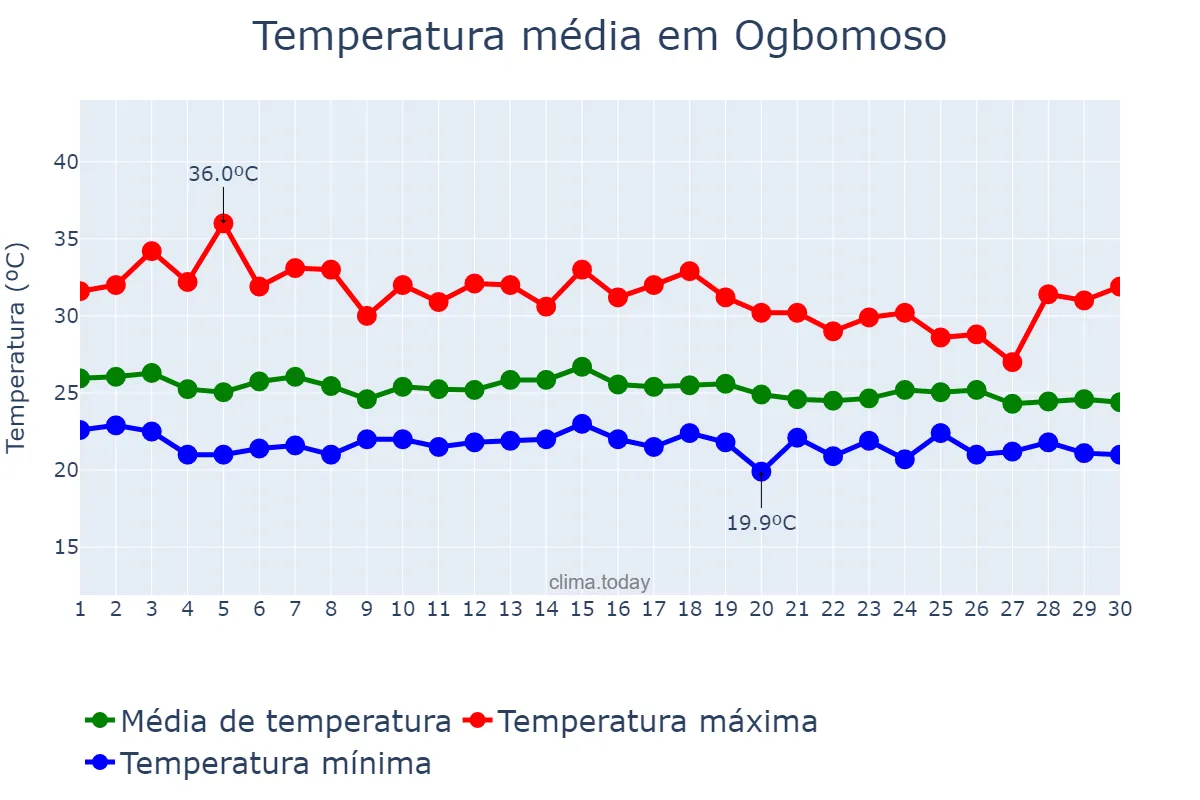 Temperatura em junho em Ogbomoso, Oyo, NG