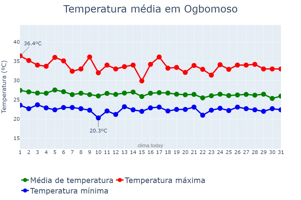 Temperatura em maio em Ogbomoso, Oyo, NG
