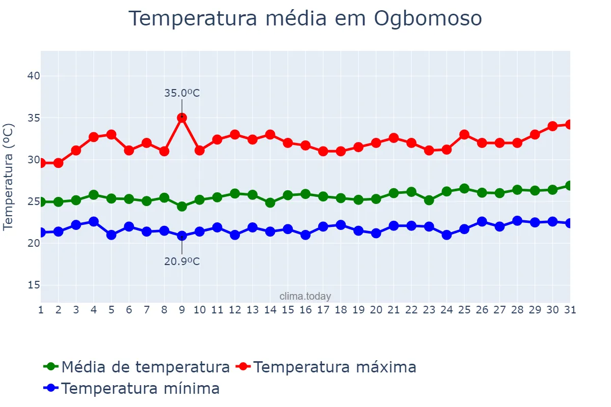 Temperatura em outubro em Ogbomoso, Oyo, NG