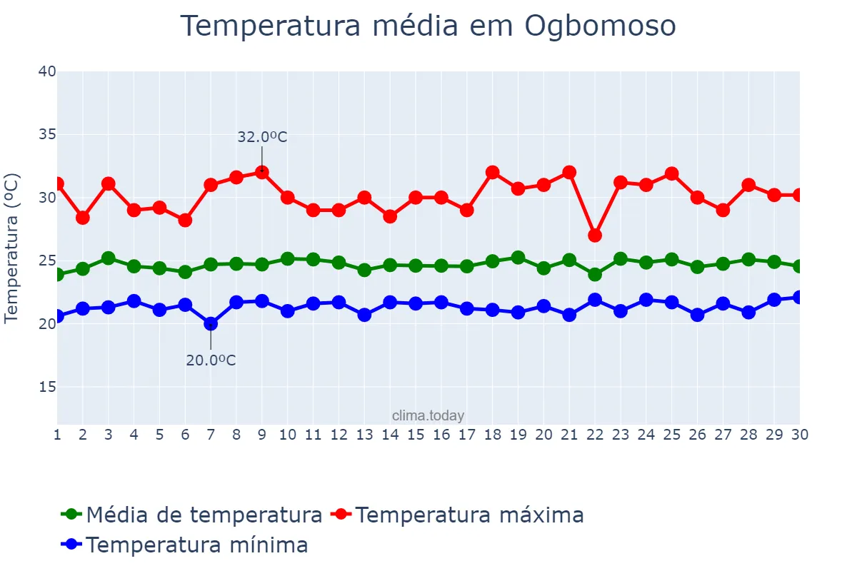 Temperatura em setembro em Ogbomoso, Oyo, NG