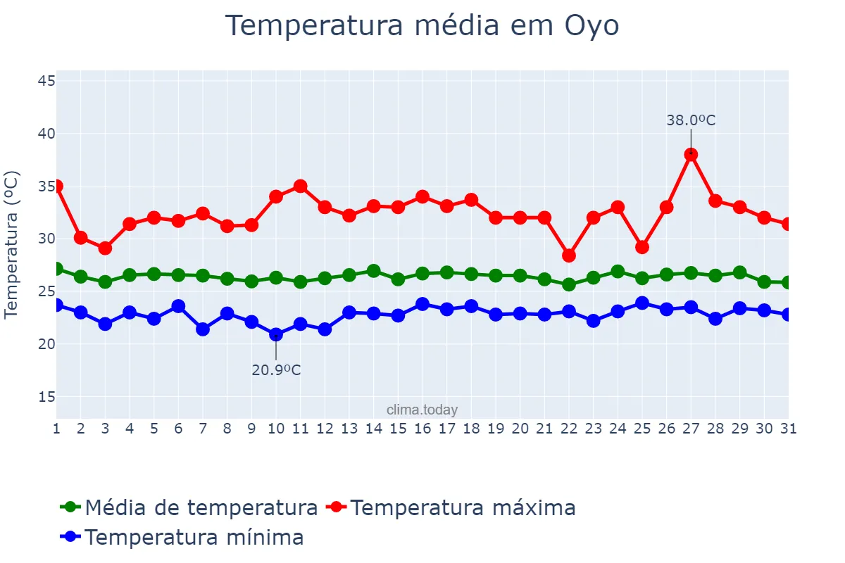 Temperatura em maio em Oyo, Oyo, NG