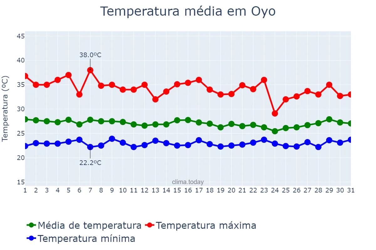 Temperatura em marco em Oyo, Oyo, NG
