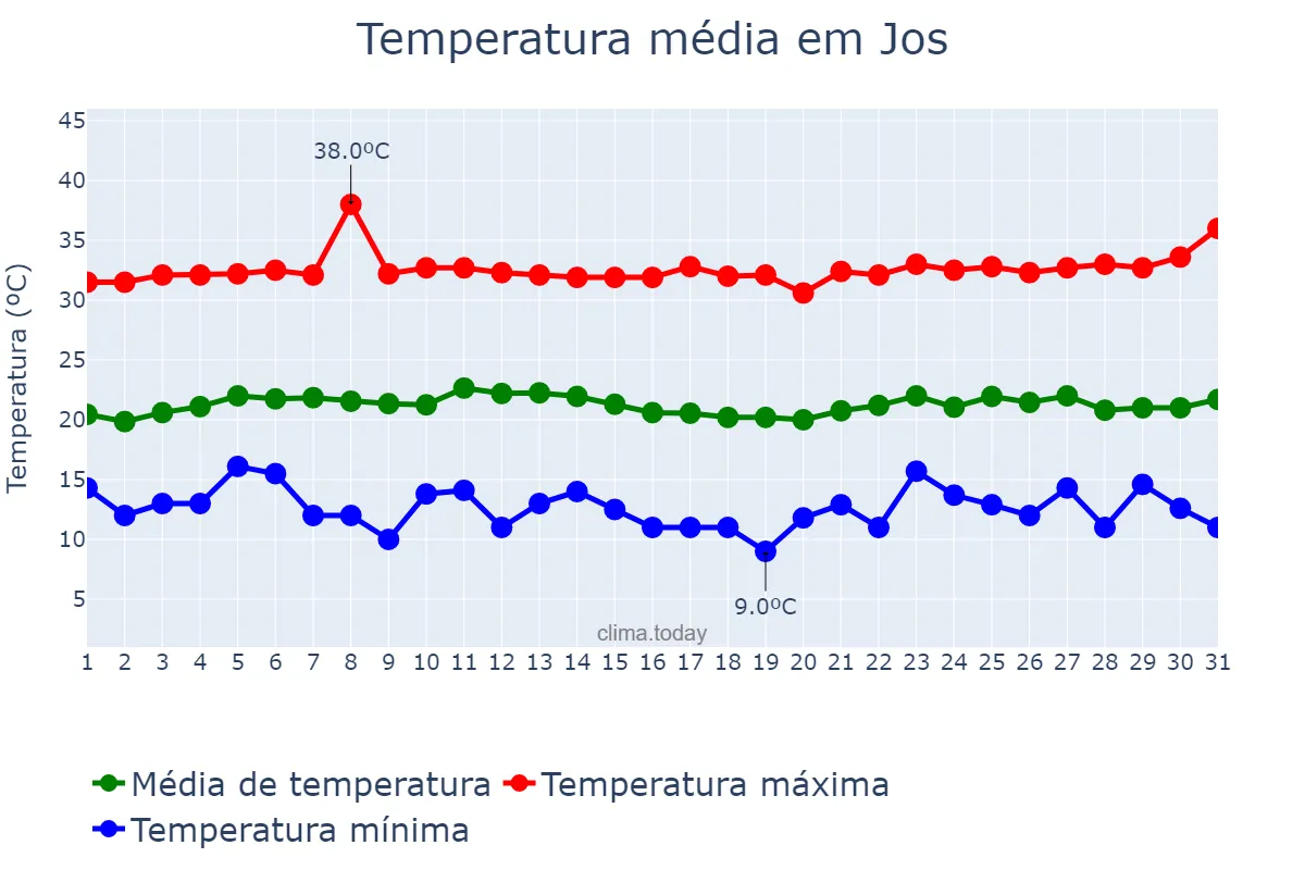 Temperatura em dezembro em Jos, Plateau, NG