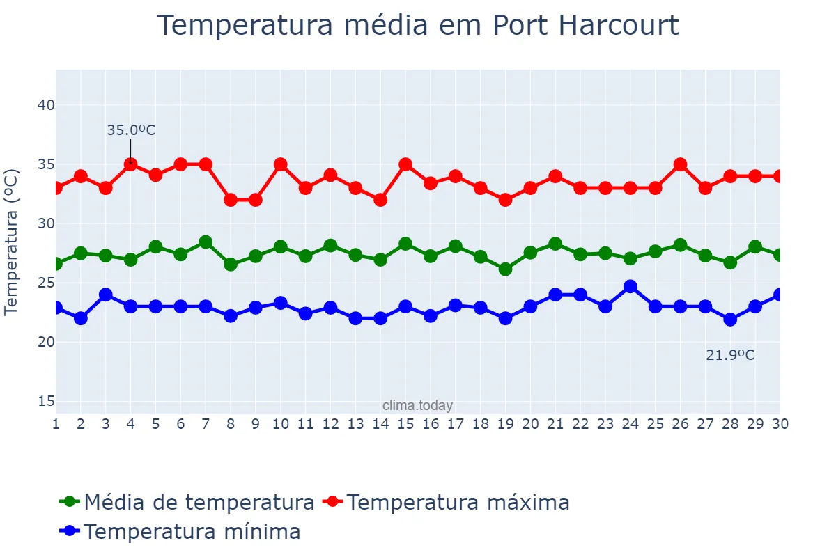 Temperatura em abril em Port Harcourt, Rivers, NG