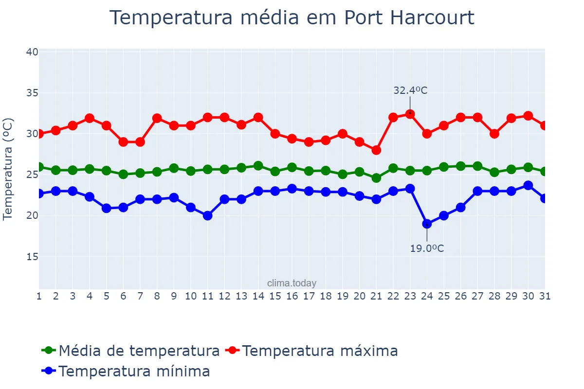 Temperatura em agosto em Port Harcourt, Rivers, NG