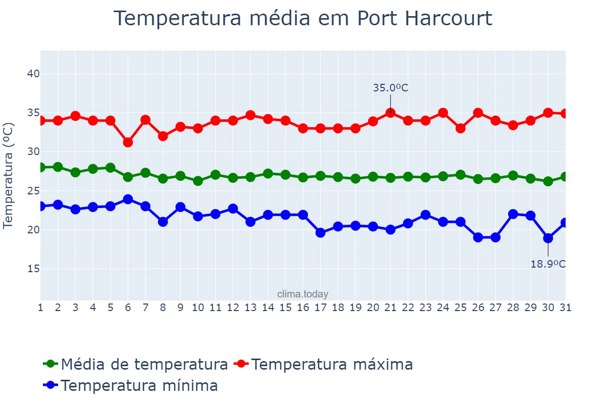 Temperatura em dezembro em Port Harcourt, Rivers, NG