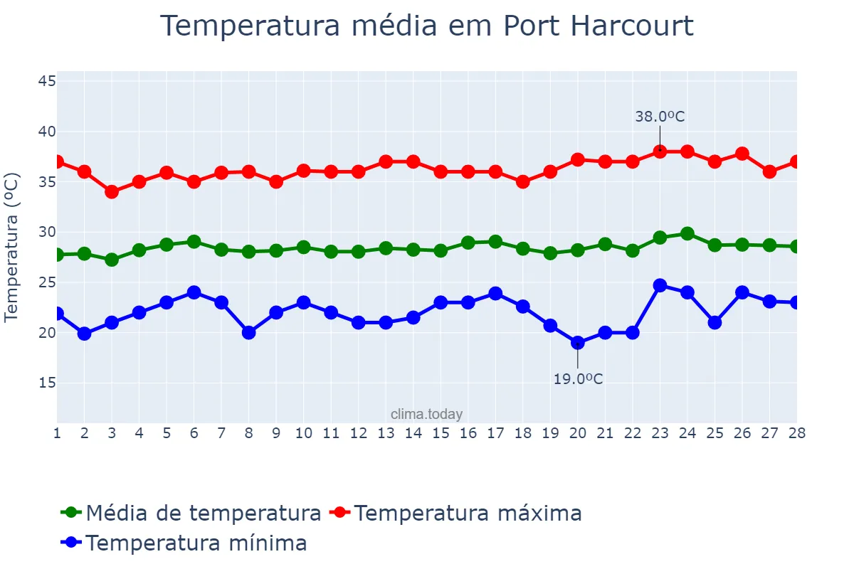 Temperatura em fevereiro em Port Harcourt, Rivers, NG