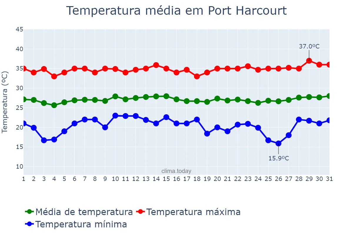 Temperatura em janeiro em Port Harcourt, Rivers, NG
