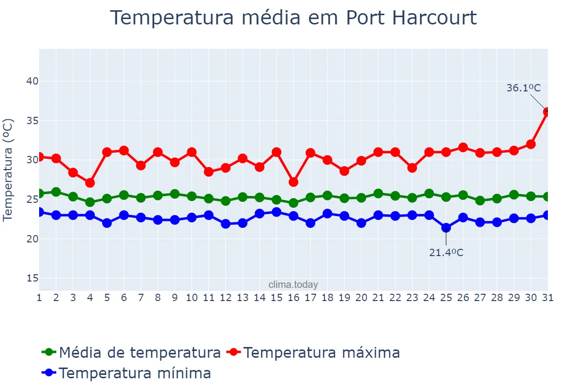 Temperatura em julho em Port Harcourt, Rivers, NG
