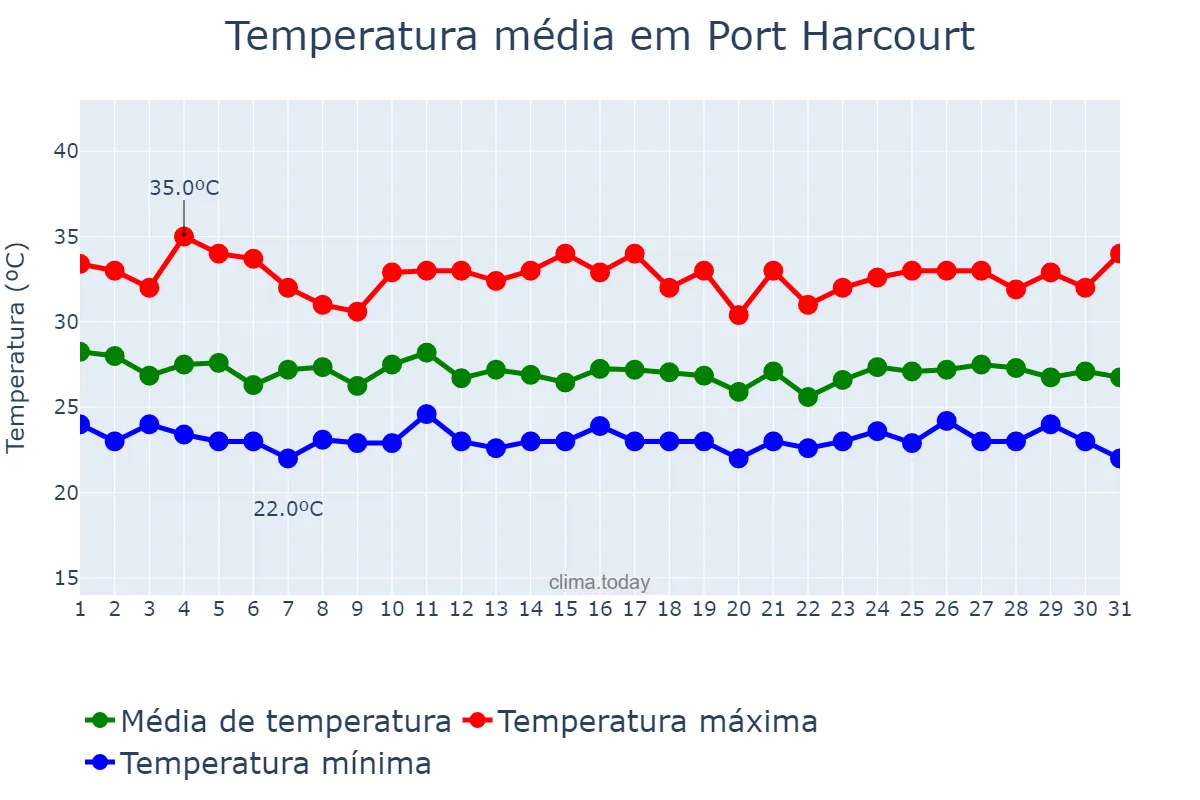 Temperatura em maio em Port Harcourt, Rivers, NG
