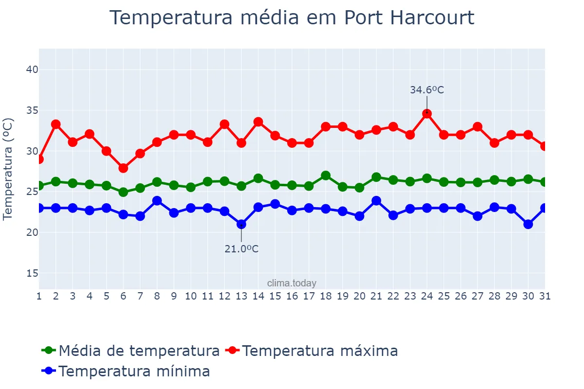 Temperatura em outubro em Port Harcourt, Rivers, NG