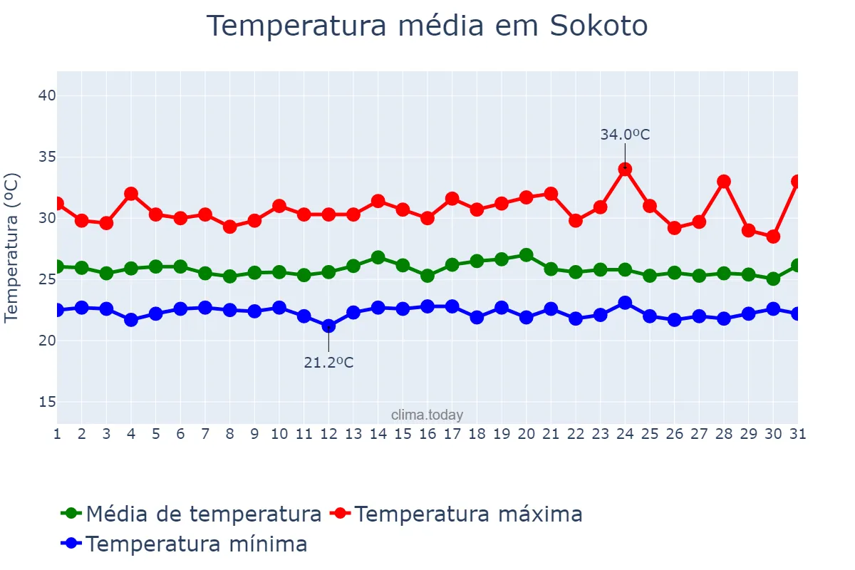 Temperatura em agosto em Sokoto, Sokoto, NG