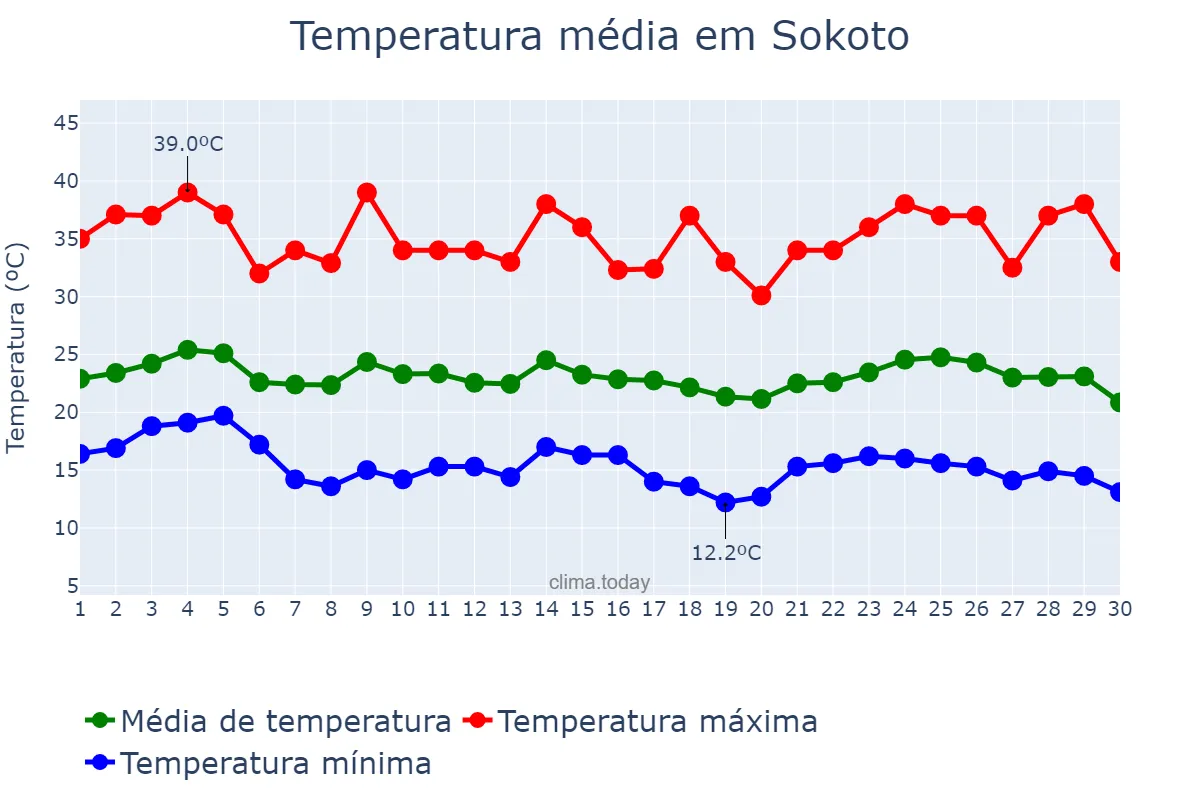 Temperatura em novembro em Sokoto, Sokoto, NG