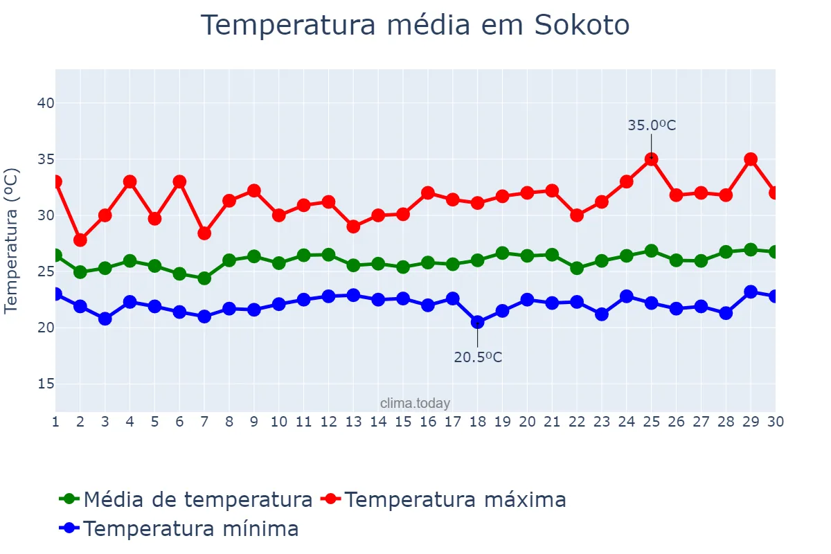 Temperatura em setembro em Sokoto, Sokoto, NG