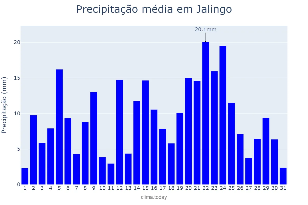 Precipitação em julho em Jalingo, Taraba, NG