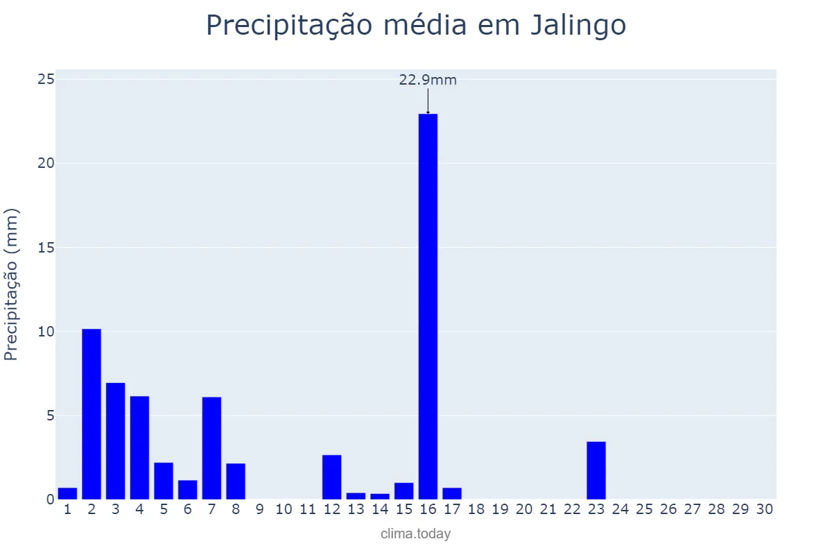 Precipitação em novembro em Jalingo, Taraba, NG