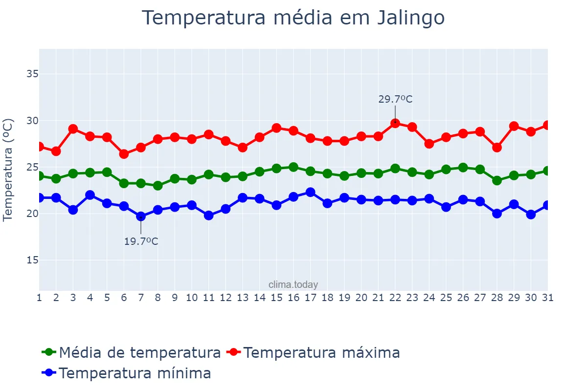 Temperatura em agosto em Jalingo, Taraba, NG