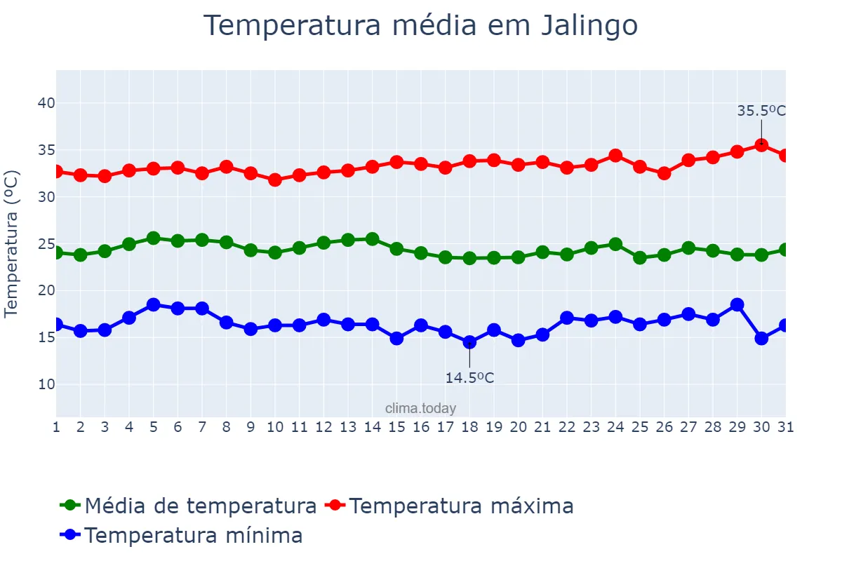 Temperatura em dezembro em Jalingo, Taraba, NG