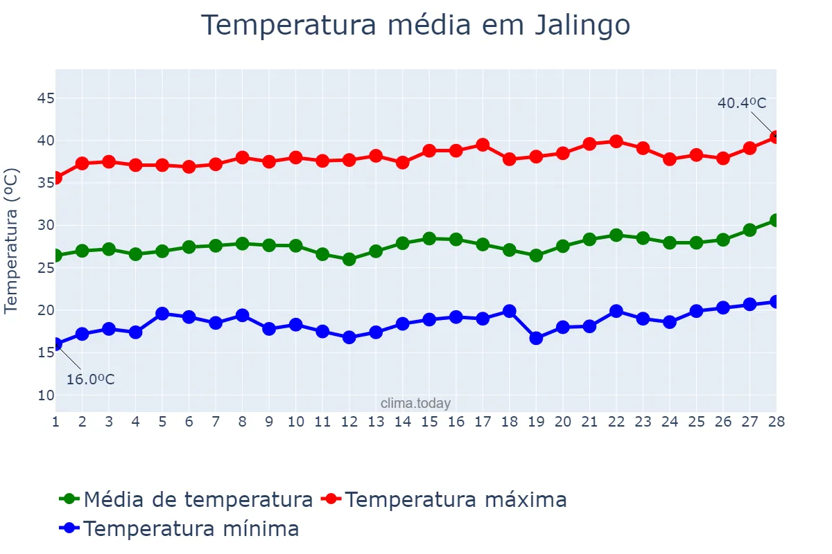 Temperatura em fevereiro em Jalingo, Taraba, NG