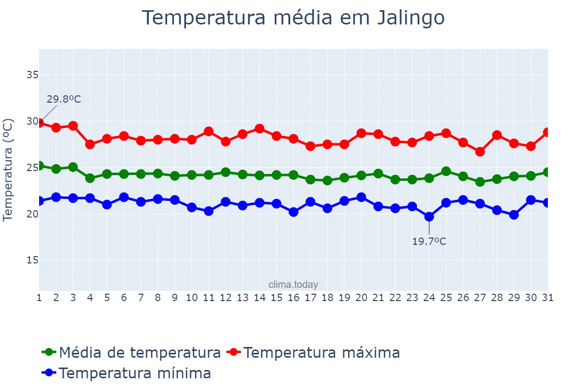 Temperatura em julho em Jalingo, Taraba, NG