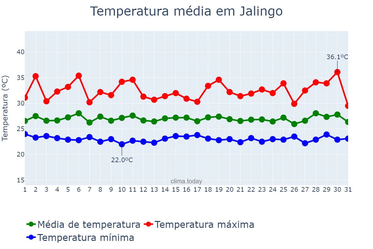 Temperatura em maio em Jalingo, Taraba, NG